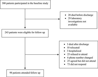 Clinical and biochemical characteristics of people experiencing post-coronavirus disease 2019-related symptoms: A prospective follow-up investigation